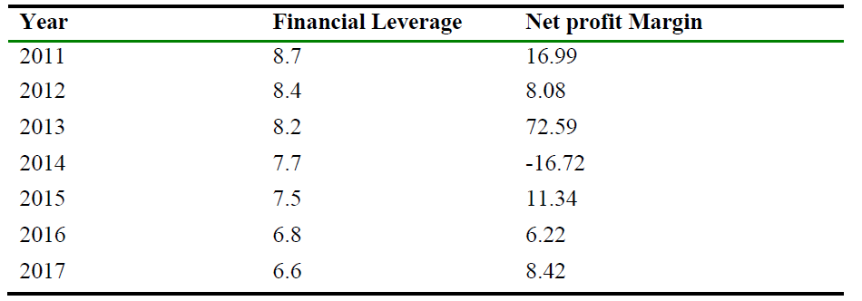Financial Leverage and Net profit margin.PNG